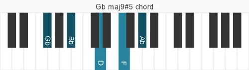 Piano voicing of chord Gb maj9#5